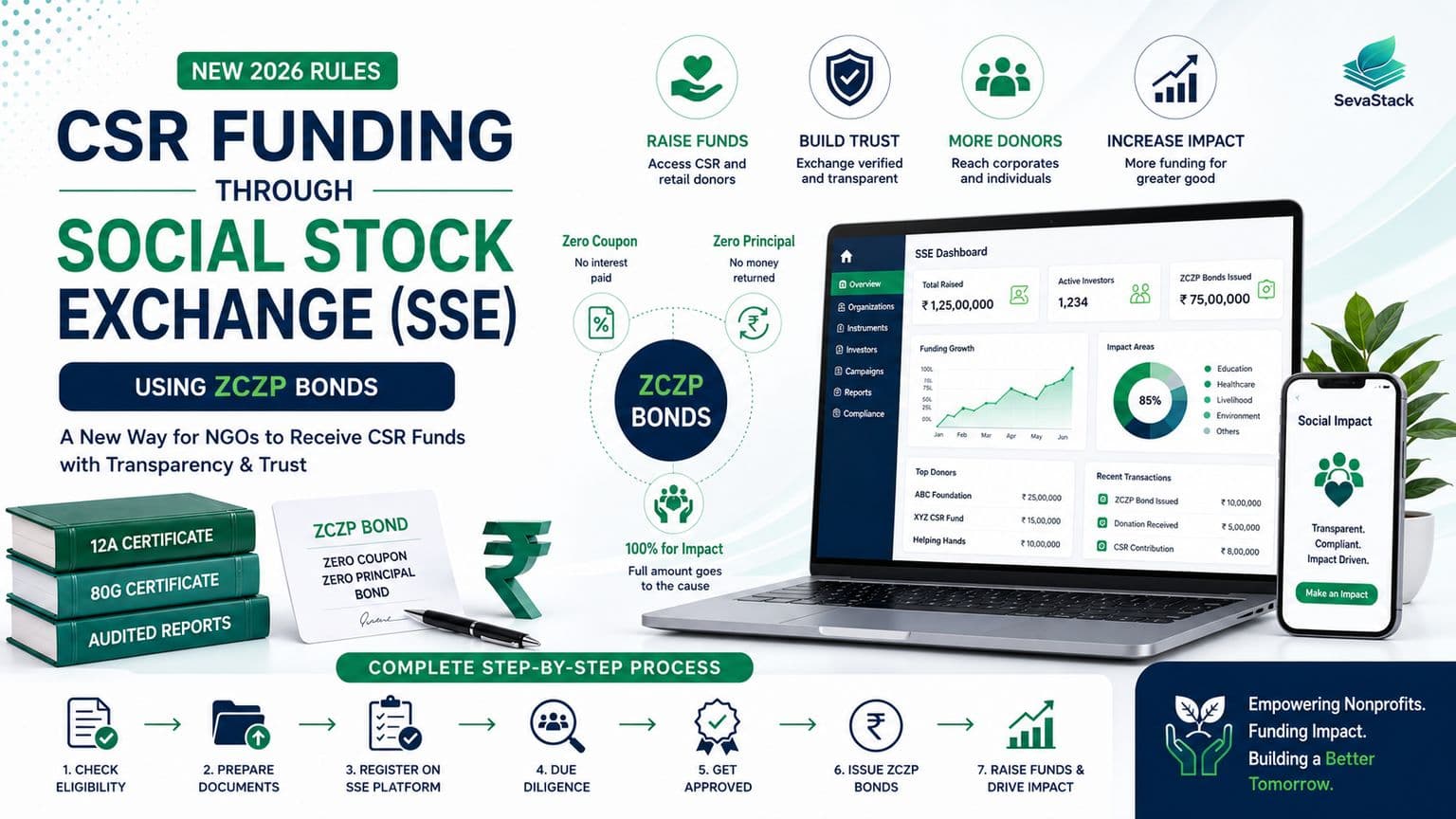 How NGOs Can Receive CSR Funds Through Social Stock Exchange (SSE) and ZCZP Bonds: Complete Guide (2026)